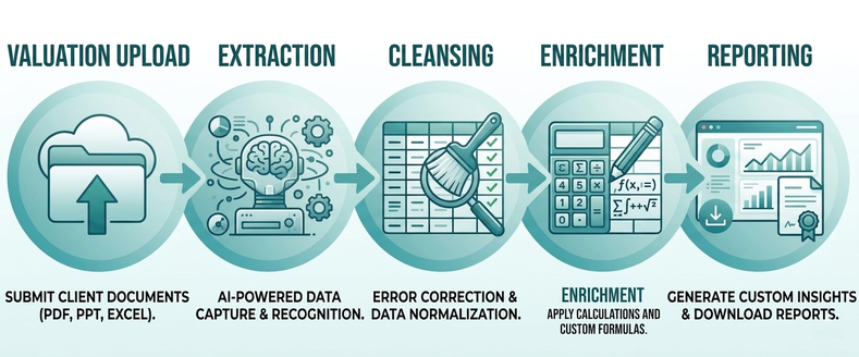 Ava end-to-end workflow from document intake through reporting