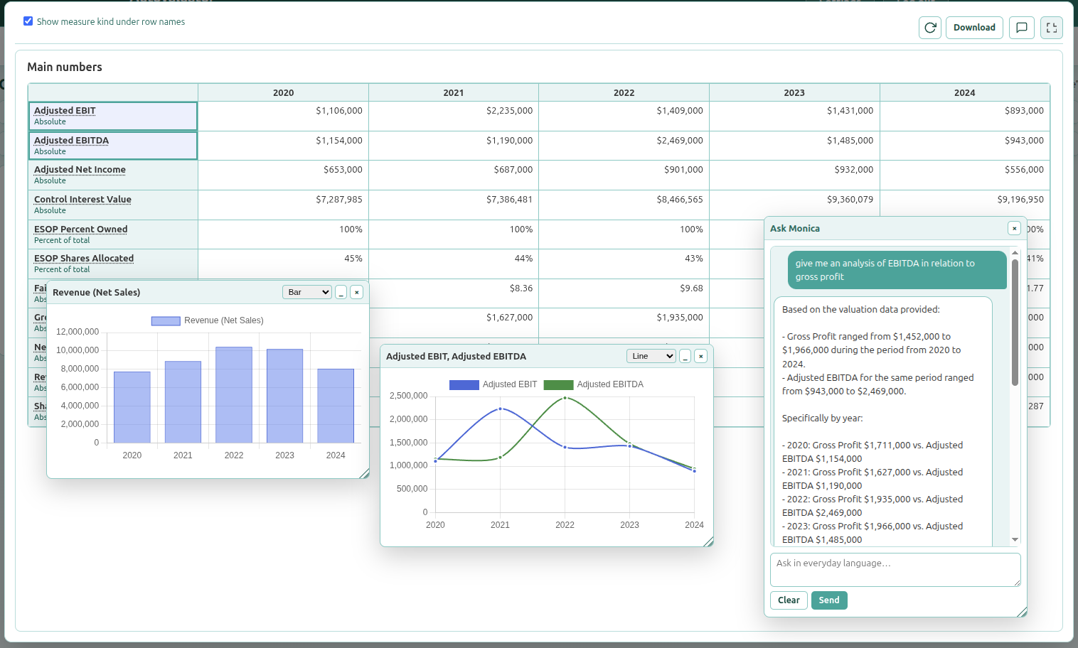 Reporting workspace with charts and Ask Monica AI assistant chat