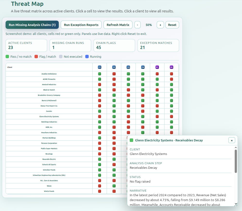 Threat Map: client rows and key topics review and exception report columns in a color-coded heat map